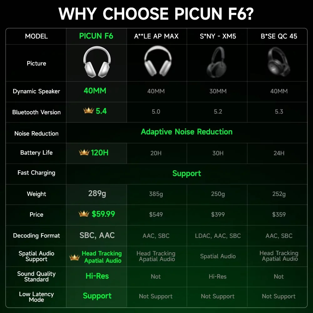 Casque Bluetooth Picun F6 – Réduction de bruit et son 3D